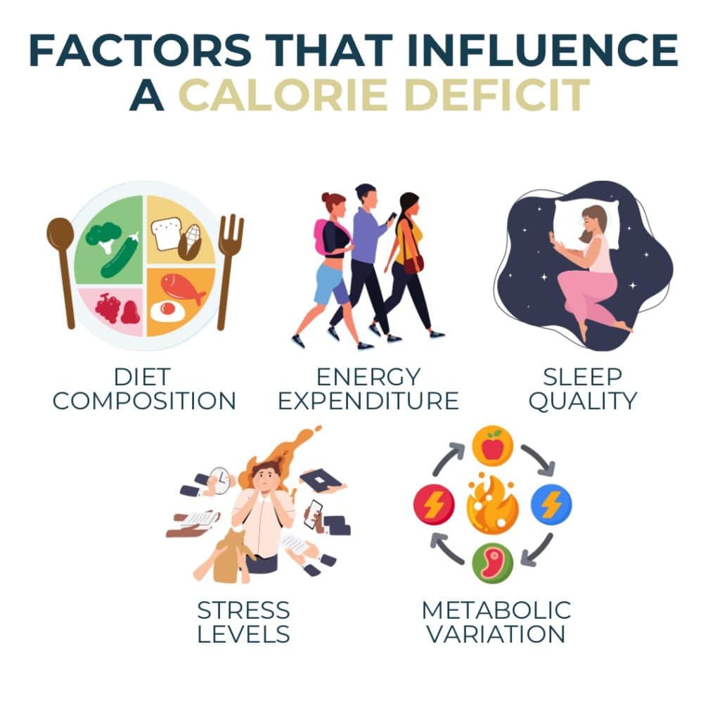 Factors that influence a Calorie Deficit