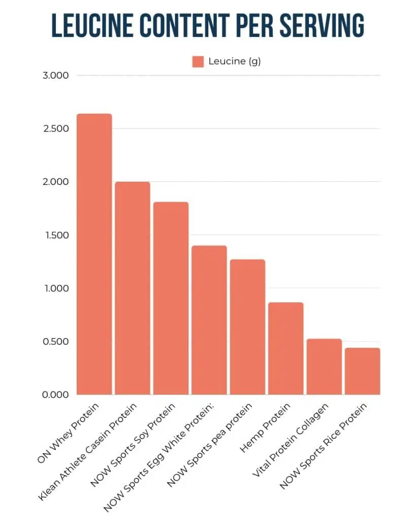 Collagen vs Protein Powder: Leucine graph